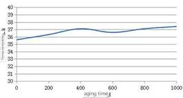 CSF35 Constant Temperature and Humidity Thermal Conductivity Aging Test Curve CSF35 Constant Temperature and Humidity Thermal Conductivity Aging Test Curve